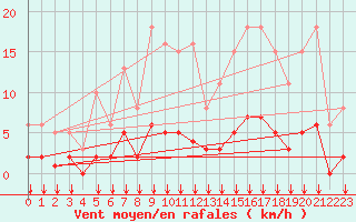 Courbe de la force du vent pour Saint-Sorlin-en-Valloire (26)