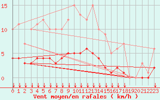 Courbe de la force du vent pour Fiscaglia Migliarino (It)