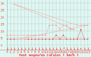 Courbe de la force du vent pour Kleine-Brogel (Be)