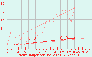 Courbe de la force du vent pour Elsenborn (Be)
