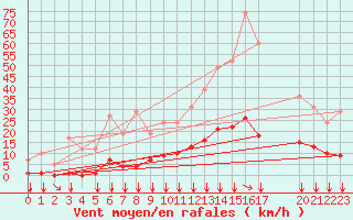 Courbe de la force du vent pour Remich (Lu)