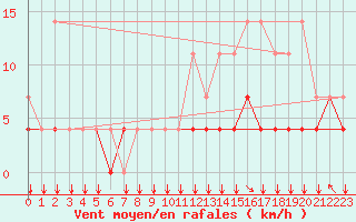 Courbe de la force du vent pour Chivres (Be)