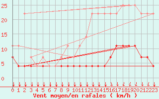 Courbe de la force du vent pour Kleine-Brogel (Be)