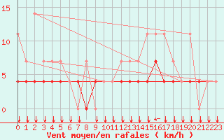 Courbe de la force du vent pour Munte (Be)