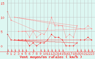 Courbe de la force du vent pour Fiscaglia Migliarino (It)