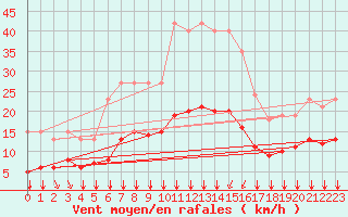 Courbe de la force du vent pour Bourg-en-Bresse (01)