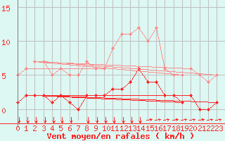 Courbe de la force du vent pour Fiscaglia Migliarino (It)