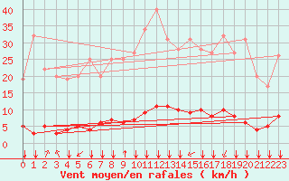 Courbe de la force du vent pour Saint-Junien-la-Bregre (23)