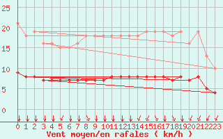 Courbe de la force du vent pour Lagny-sur-Marne (77)