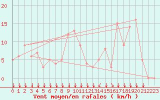 Courbe de la force du vent pour Rochegude (26)