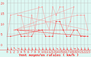Courbe de la force du vent pour Chivres (Be)