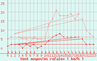 Courbe de la force du vent pour Saint-Bonnet-de-Bellac (87)