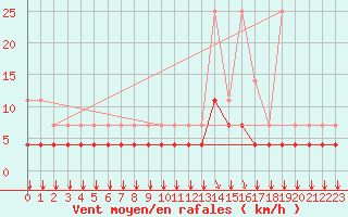 Courbe de la force du vent pour Munte (Be)