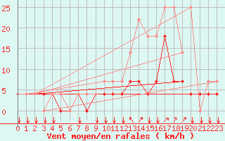 Courbe de la force du vent pour Kleine-Brogel (Be)