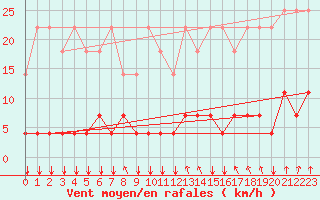 Courbe de la force du vent pour Elsenborn (Be)