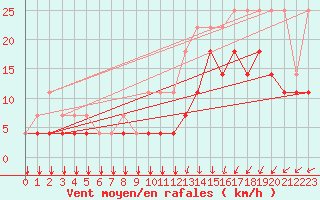 Courbe de la force du vent pour Koksijde (Be)