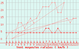 Courbe de la force du vent pour Elsenborn (Be)