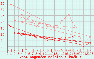 Courbe de la force du vent pour Woluwe-Saint-Pierre (Be)