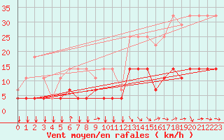 Courbe de la force du vent pour Elsenborn (Be)