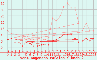 Courbe de la force du vent pour Saint-Haon (43)