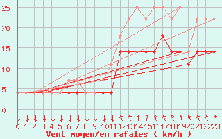 Courbe de la force du vent pour Koksijde (Be)