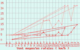 Courbe de la force du vent pour Elsenborn (Be)