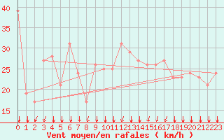 Courbe de la force du vent pour Rochegude (26)