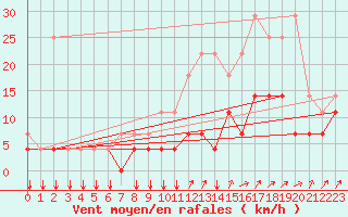 Courbe de la force du vent pour Chivres (Be)