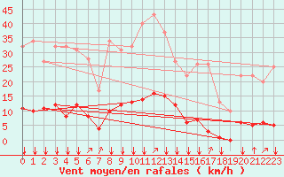 Courbe de la force du vent pour Saint-Junien-la-Bregre (23)