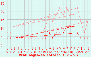 Courbe de la force du vent pour Elsenborn (Be)