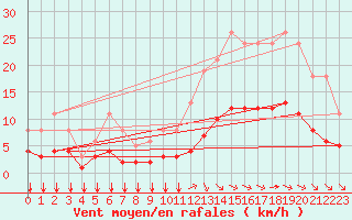 Courbe de la force du vent pour Aigrefeuille d