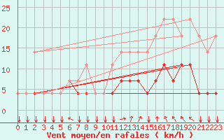 Courbe de la force du vent pour Elsenborn (Be)