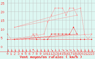 Courbe de la force du vent pour Elsenborn (Be)
