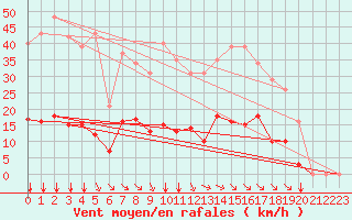Courbe de la force du vent pour Saint-Amans (48)