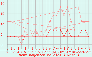 Courbe de la force du vent pour Munte (Be)