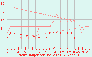 Courbe de la force du vent pour Munte (Be)