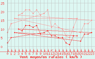 Courbe de la force du vent pour Castellbell i el Vilar (Esp)