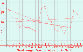 Courbe de la force du vent pour Rochegude (26)
