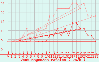 Courbe de la force du vent pour Kleine-Brogel (Be)