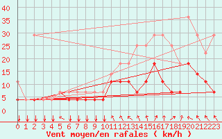Courbe de la force du vent pour Chivres (Be)