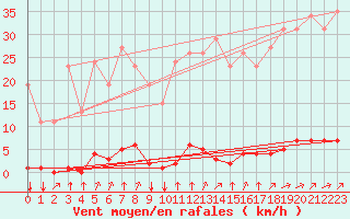 Courbe de la force du vent pour Saint-Brevin (44)