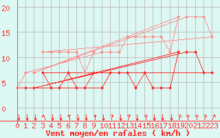 Courbe de la force du vent pour Munte (Be)