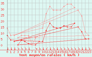 Courbe de la force du vent pour Sgur-le-Chteau (19)