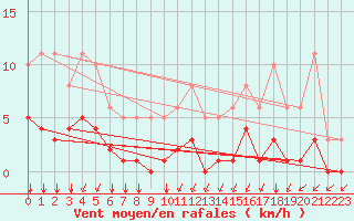Courbe de la force du vent pour Villarzel (Sw)