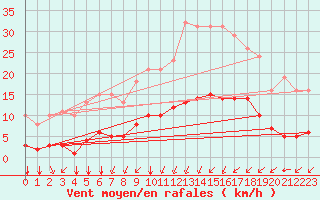 Courbe de la force du vent pour Aizenay (85)