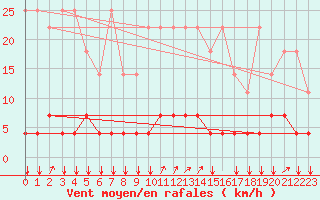 Courbe de la force du vent pour Elsenborn (Be)