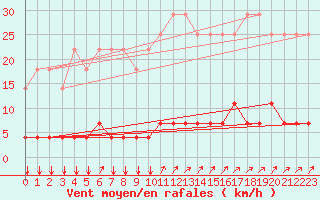 Courbe de la force du vent pour Elsenborn (Be)