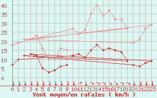 Courbe de la force du vent pour Ontinyent (Esp)