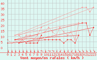 Courbe de la force du vent pour Koksijde (Be)