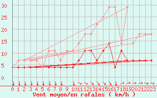 Courbe de la force du vent pour Munte (Be)